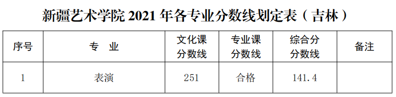 新疆艺术学院2021年录取分数线公布，你达到了录取线了吗？