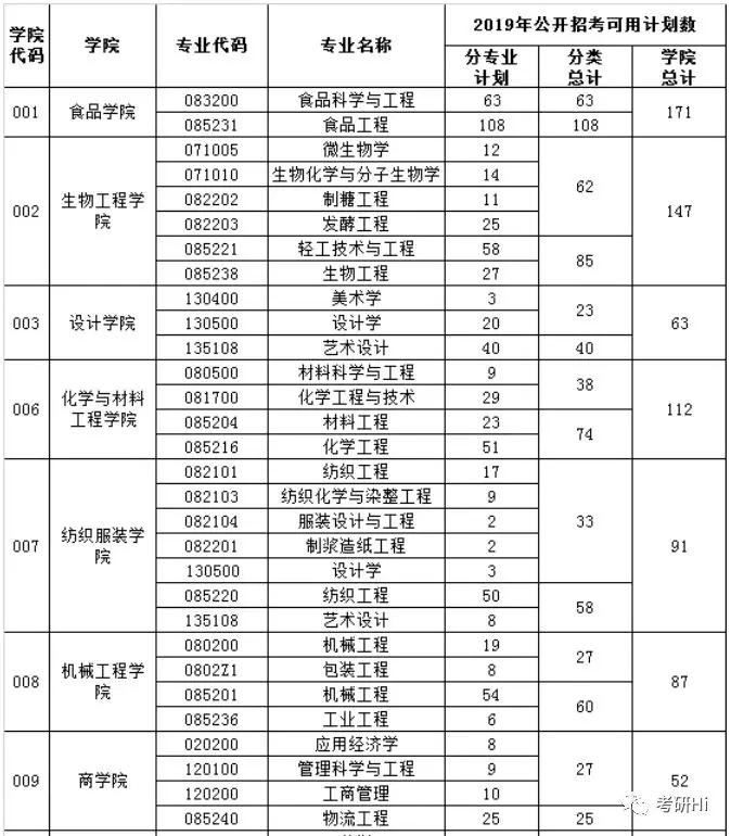 江南大学考研报录比（江南大学2018）
