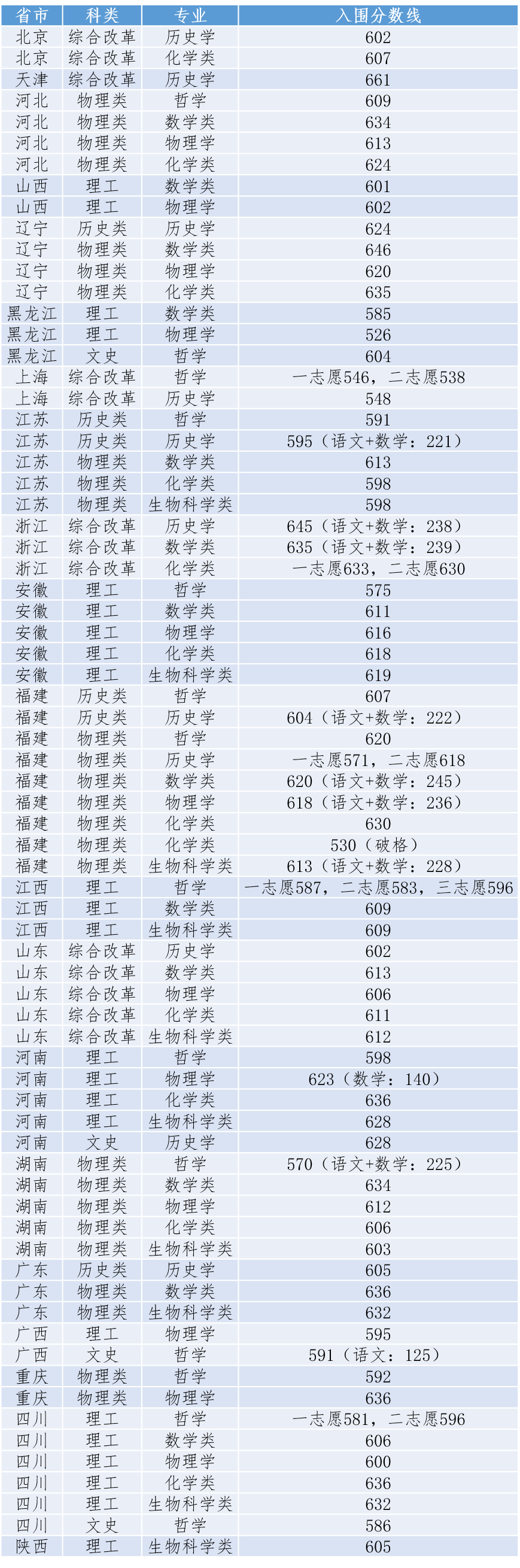 厦门大学强基计划入围分数：福建530分即可入围，天津却需要661分