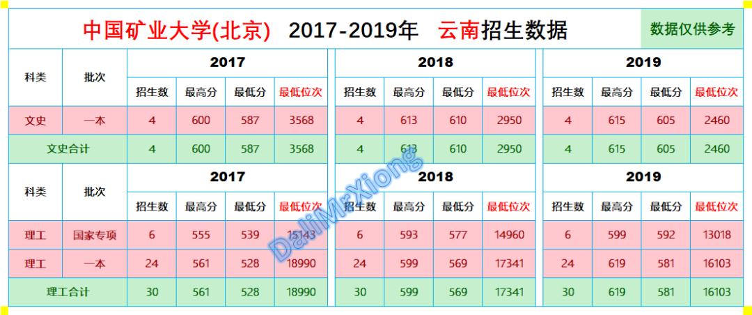 往年录取分数｜中国矿业大学2017-2019年云南省录取分数