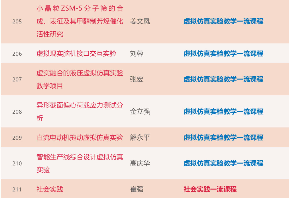 大工211门课程入选首批“省一流”！你上过几门