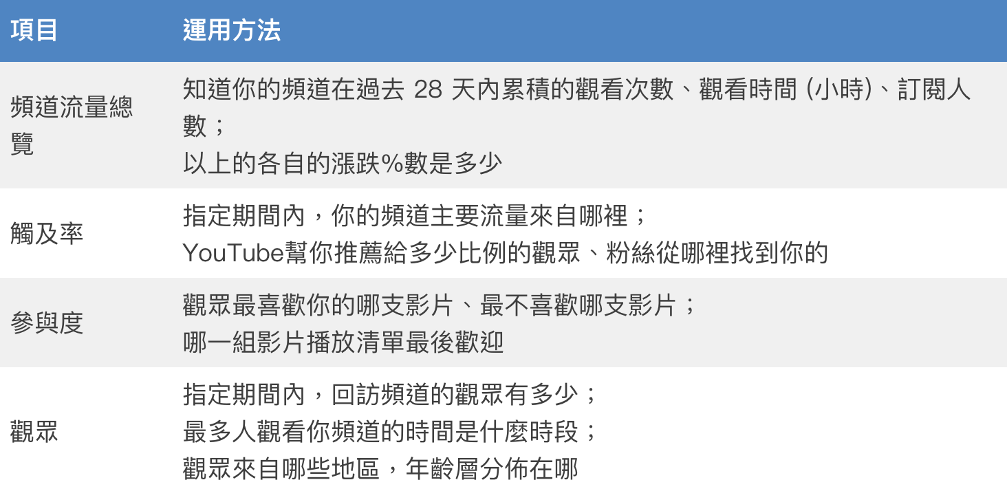 如何成为YouTuber？基础7个步骤这样做，打工仔也能成为网红