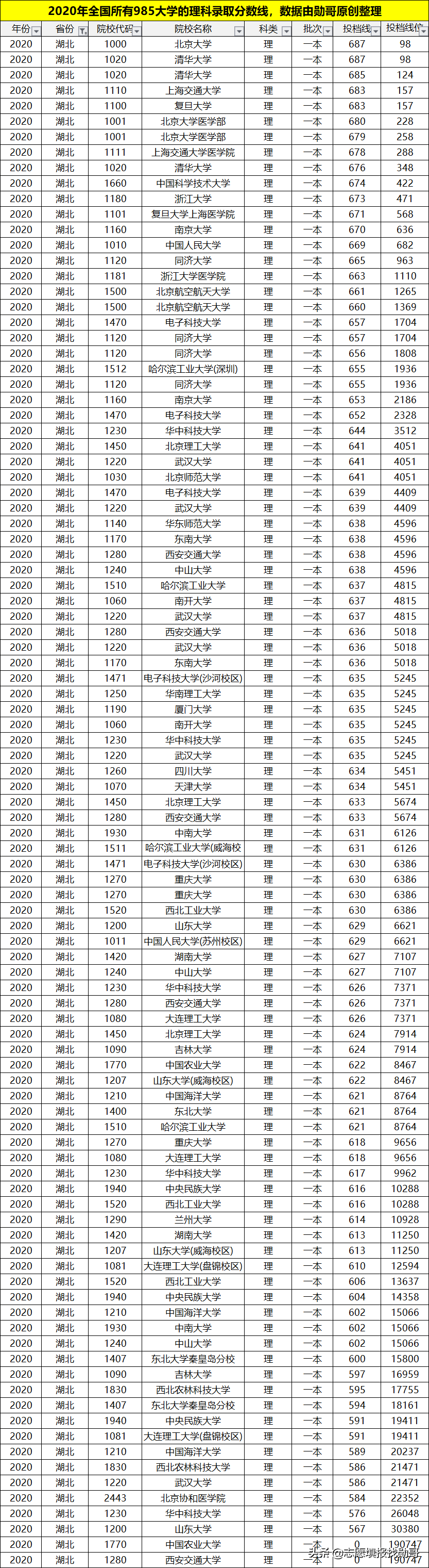 理科多少分能上985大学？考生谨记：分数才是选择的唯一标准