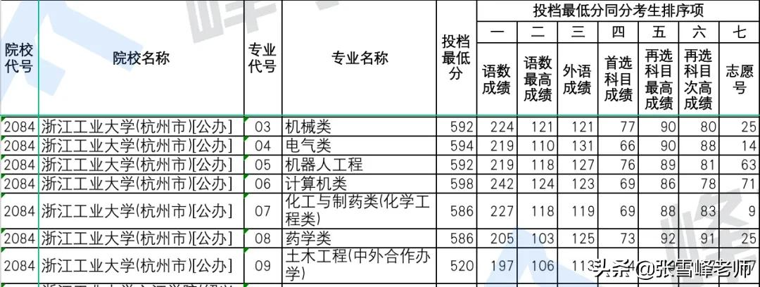 这个有望冲击双一流的高校今年居然没录满！快来看看，是什么情况