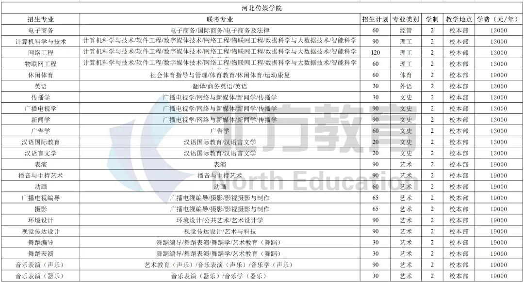 河北专接本各招生院校学费一览表，公办民办差距真的大