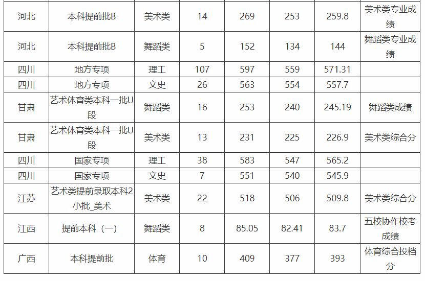 西华，东华，北华，南华四所高校，谁更胜一筹呢