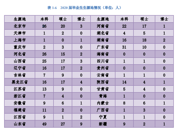央音、国音、上音就业数据大比拼！这些专业的就业率百分之百
