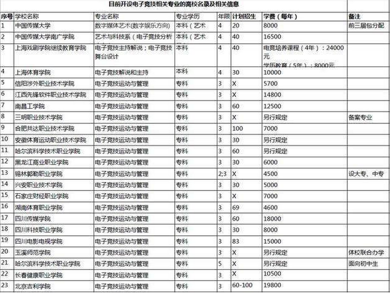 电竞有前途吗？电竞专业主要学什么？哪些学校有电竞专业？