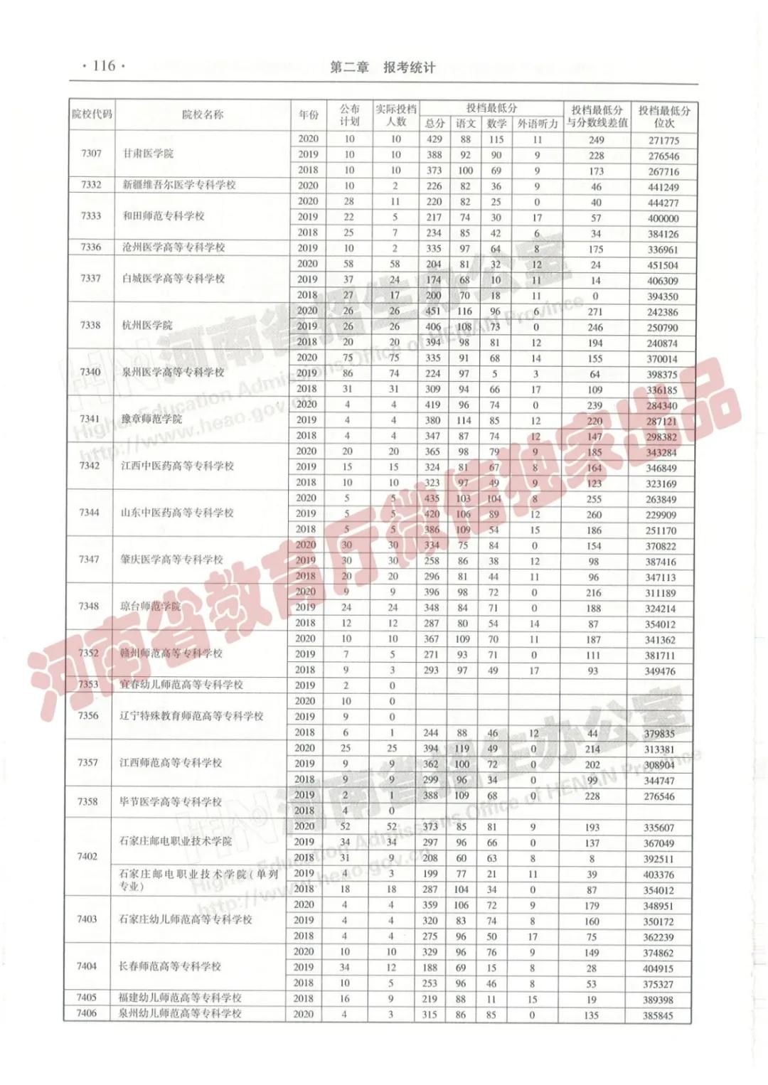 @报志愿必看！河南2018~2020各批高校投档线、位次对照表汇总
