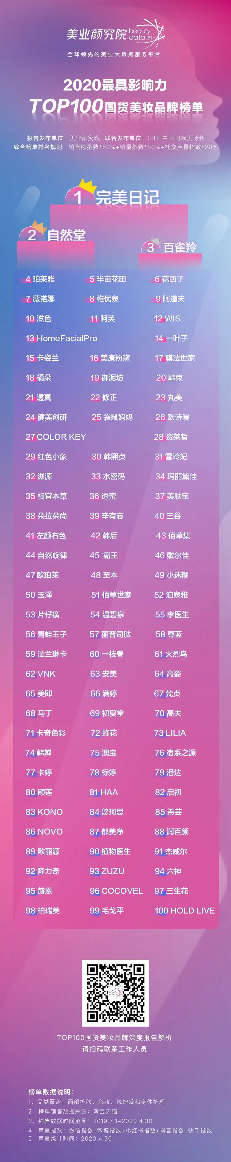 2020最具影響力TOP 100國貨美妝品牌榜單出爐，完美日記拔得頭籌