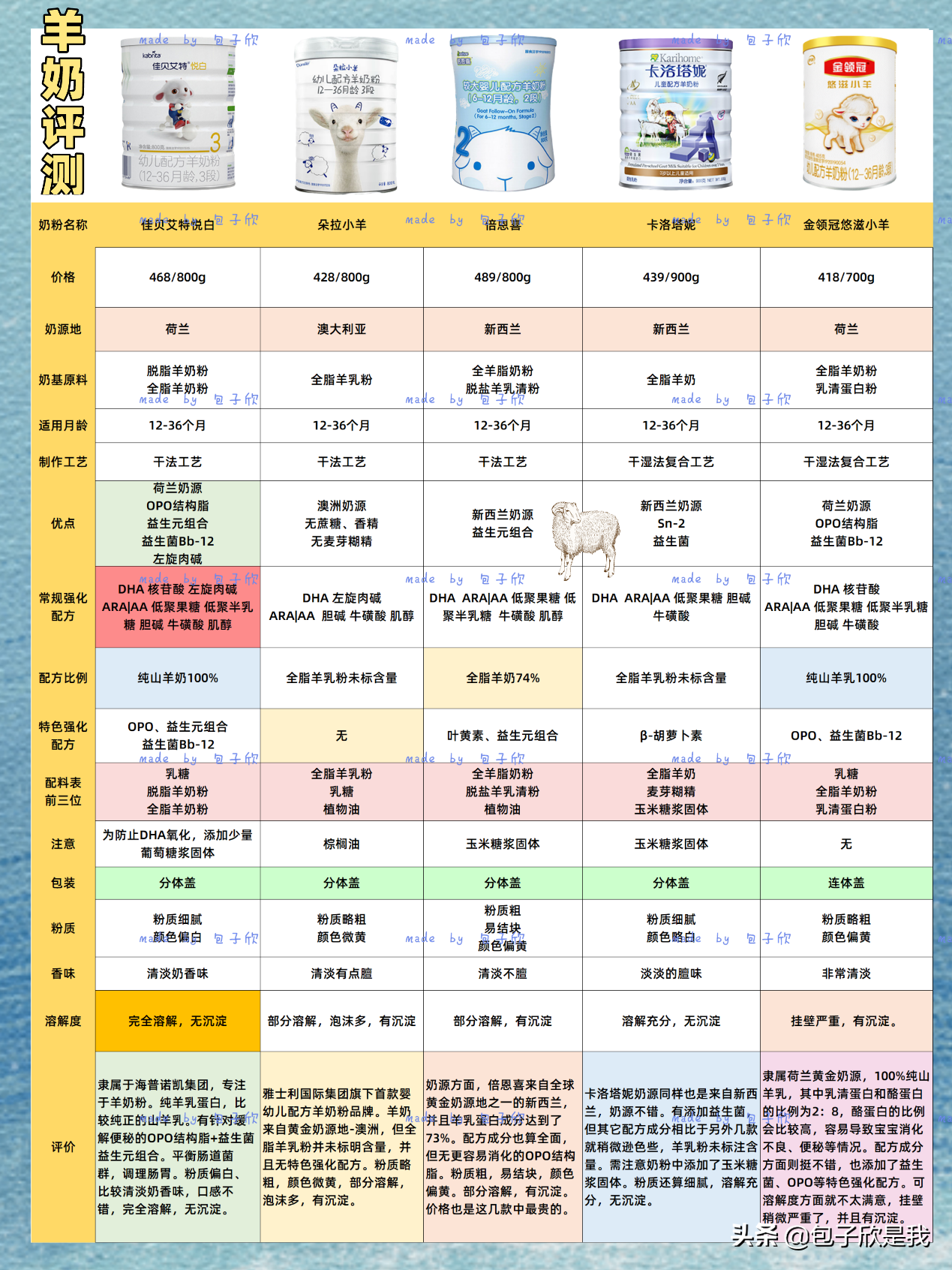 5款羊奶粉年终测评｜谁才是营养的王者？