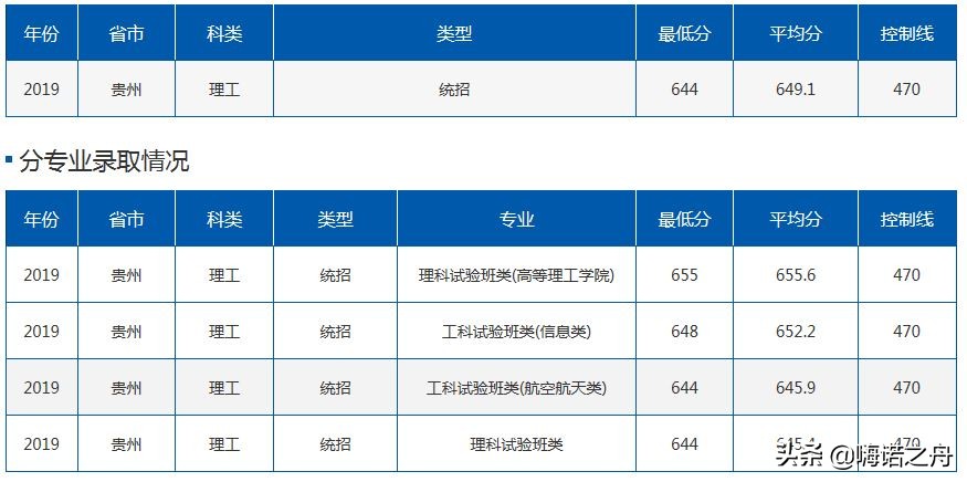 2019年北京航空航天大学在各省理工、文史录取分数线