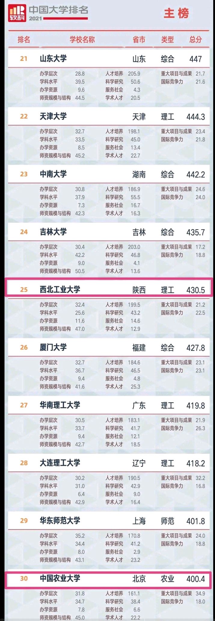 软科最新排名引争议：南大超复旦，华科、西交进前十！南方科大41