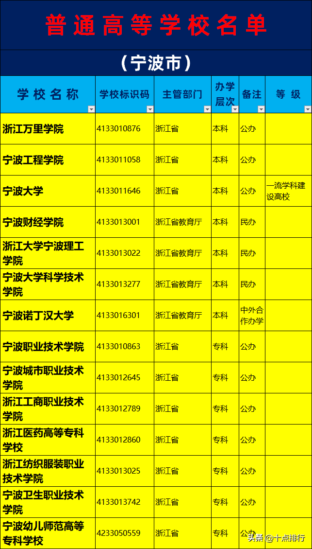 宁波大学有哪些（2019年宁波市大学名单一览）