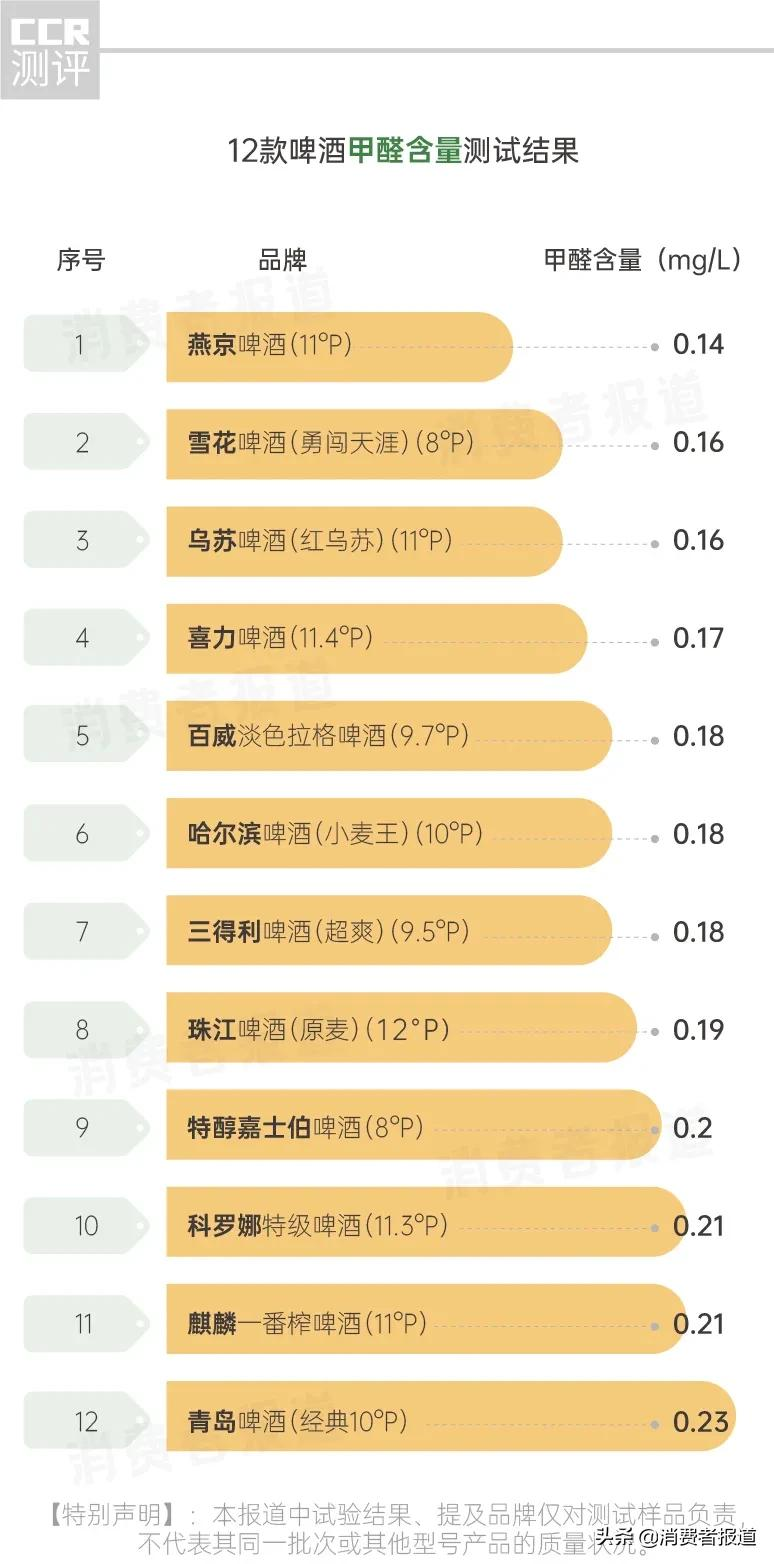 12款啤酒测试:雪花、嘉士伯排名垫底,有2款表现让人意外