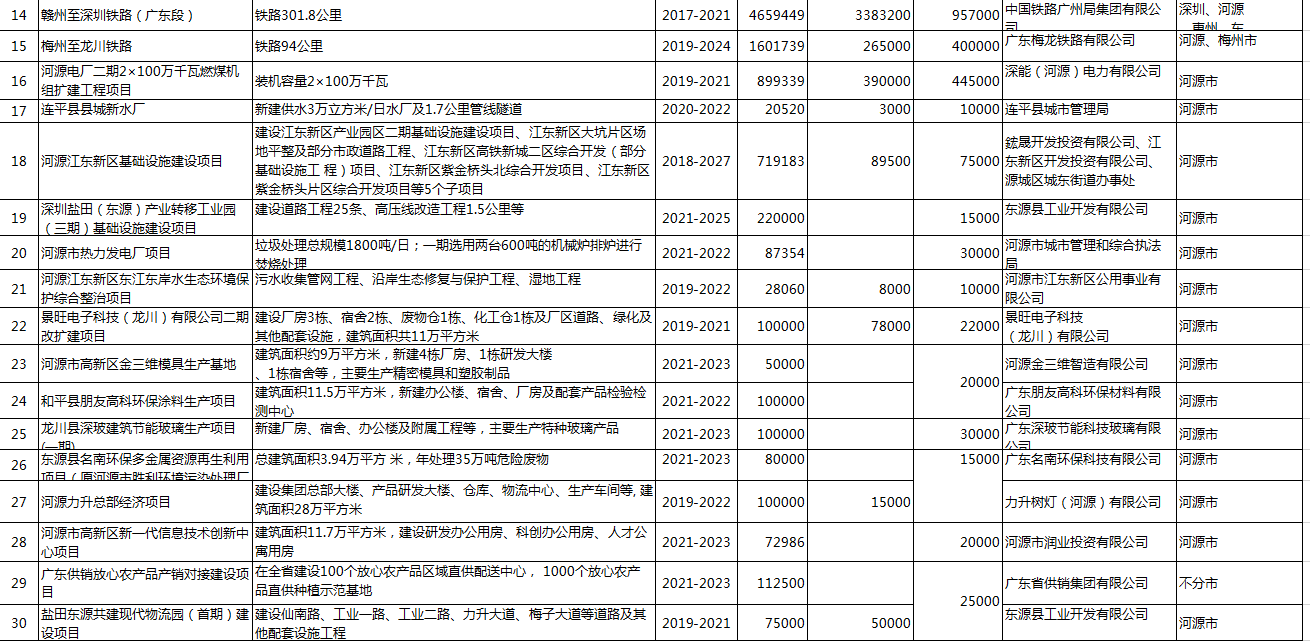 河源市2021年重点项目公布，总投资2556亿元