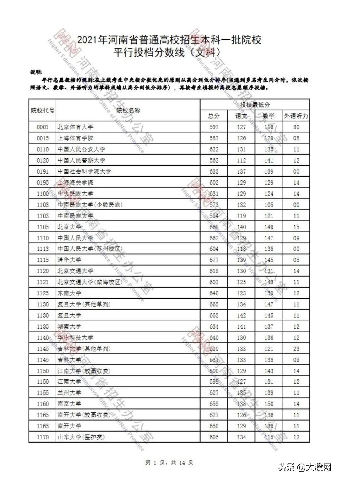 濮阳考生速看！河南本科一批院校平行投档分数线公布