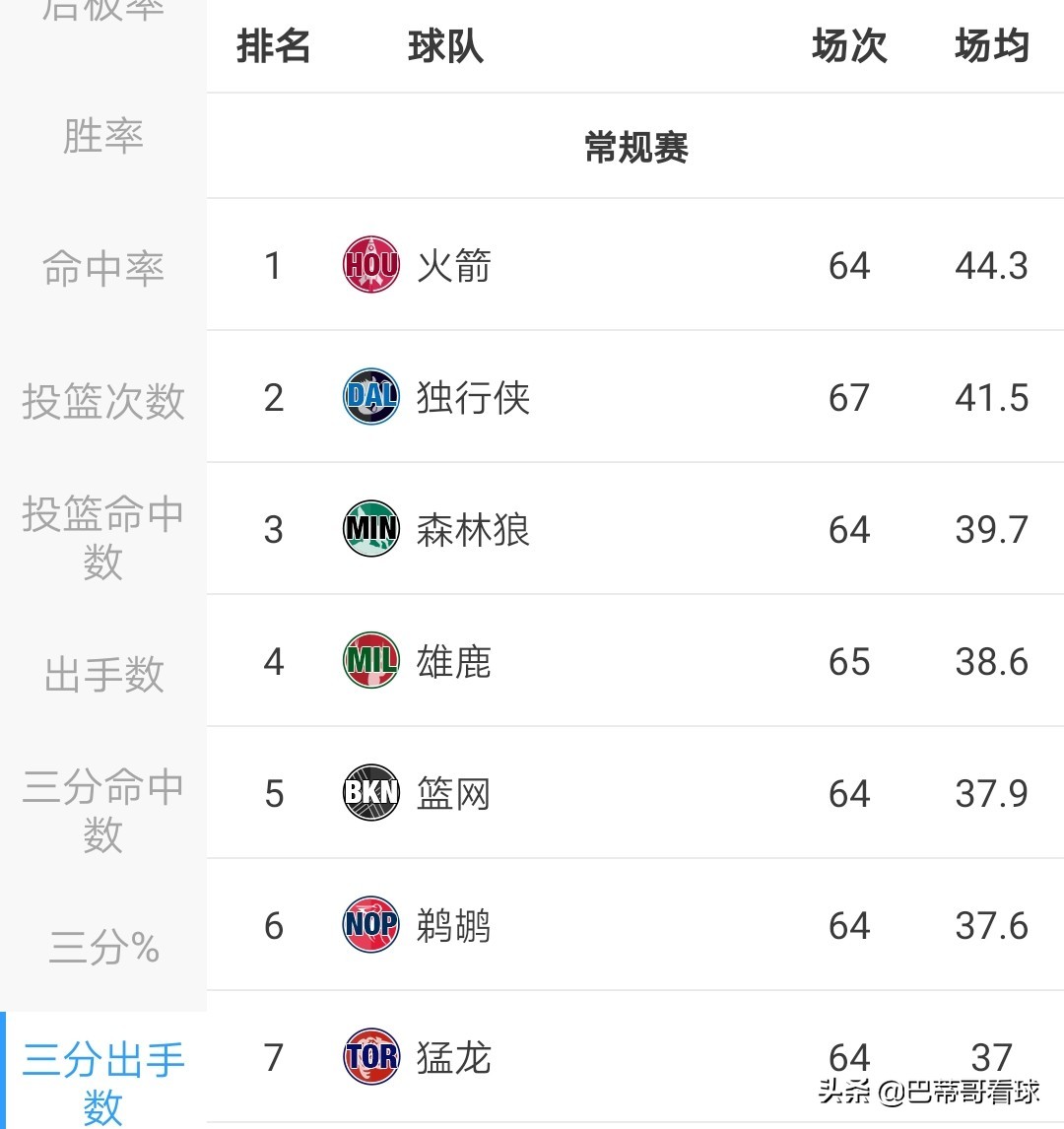 nba为什么会有小球时代(为什么都说库里开创了小球时代，他如何通过三分球改变NBA比赛)