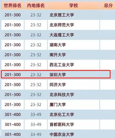 深圳大学研究生含金量（双非逆袭）