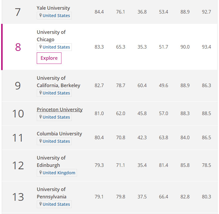 世界大学人文艺术类排名：斯坦福超牛津、哈佛夺冠,东大内陆第10