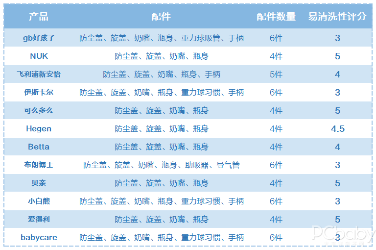 靠試用來選奶瓶？不費這錢，12款奶瓶評測教你怎么選