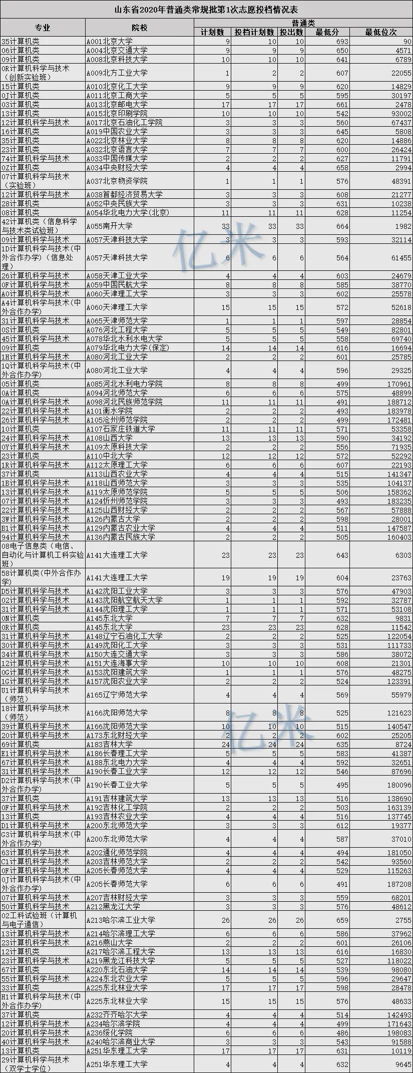 计算机专业大学排名2020最新排名