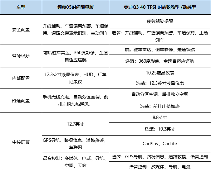 以买领克05的预算，可以买到一辆怎样的奥迪Q3