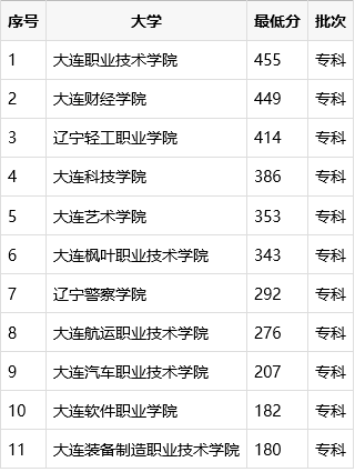 大连哪些专科分数线较高，见大连专科批分数线排名
