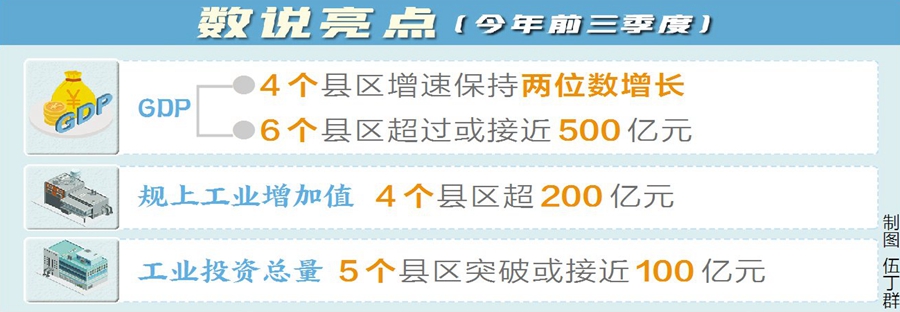 前三季惠州GDP增幅居珠三角第二 4个县区保持两位数增长