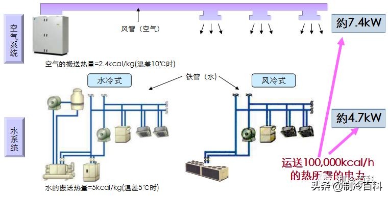 这就是多联机空调特点，你懂了吗？