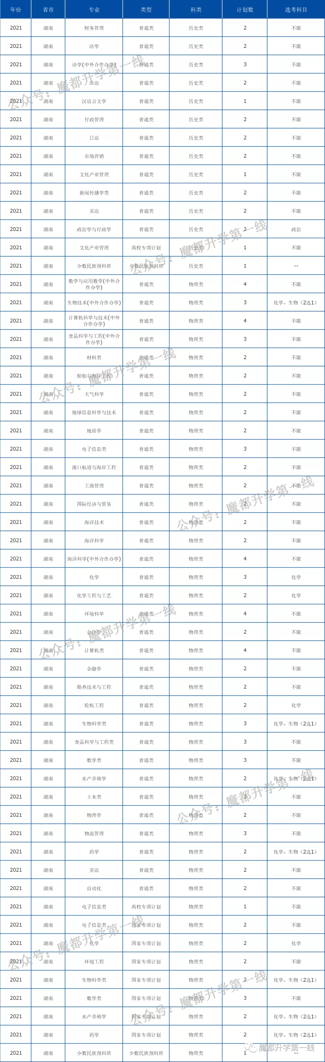 2021年中国海洋大学在各省招生计划及分数线汇总