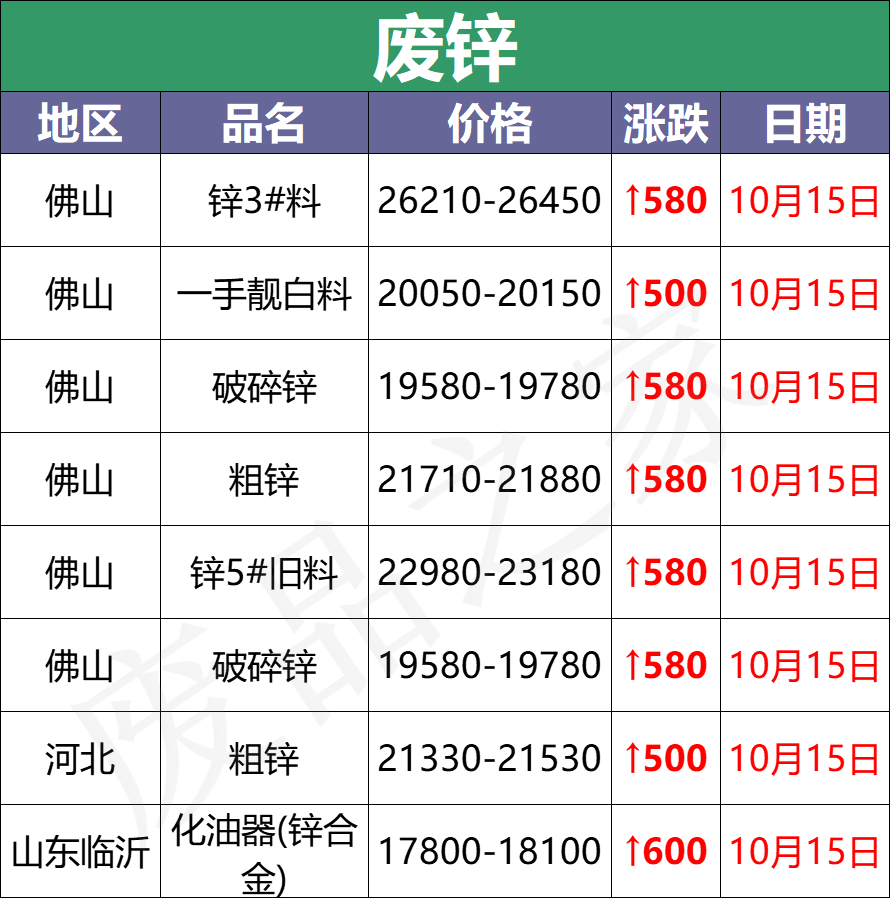 最新10月15日全国重点废电瓶企业参考价