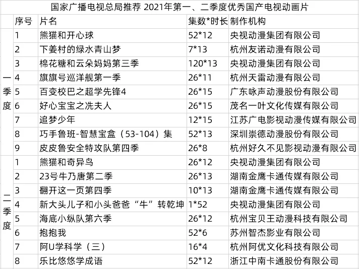 广电发布上半年优秀国产电视动画名单，《23号牛乃唐》等17部入选