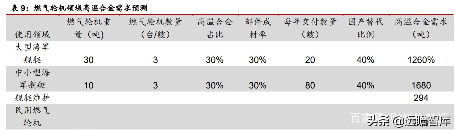 高温合金VS钛合金专题报告：高端钛需求强劲，景气度持续印证