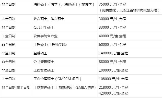 985211院校研究生学费和奖助学金标准一览表，专硕和非全重点看！