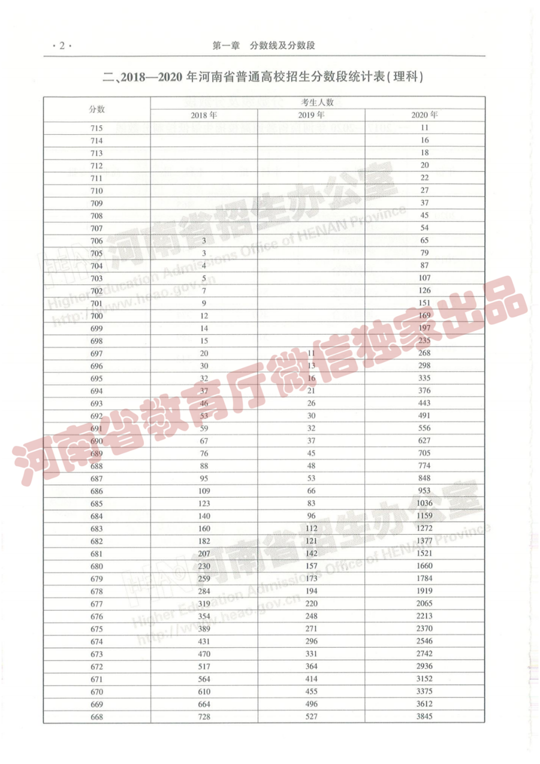 @报志愿必看！河南2018~2020各批高校投档线、位次对照表汇总