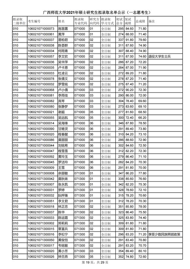 广西师范大学2021研究生一志愿拟录取名单公布！附各学院调剂信息