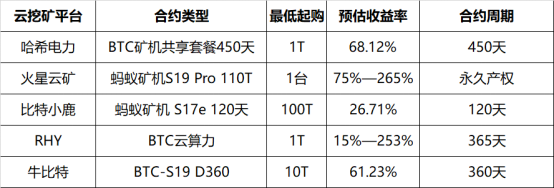 ?年化收益率P2P也望尘莫及，揭秘比特币云挖矿的资本游戏