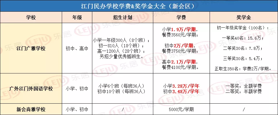 最高学费7.8万/年！江门读民办学校到底有多贵？