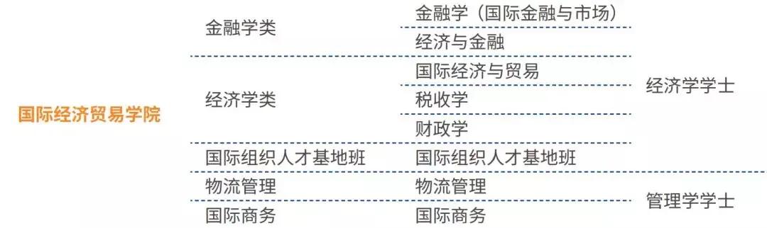 对外经济贸易大学2019年大类招生介绍——国际经济贸易学院