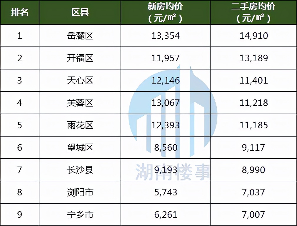 最新房價曝光,湖南11城房價下跌,跌幅高達10.9%