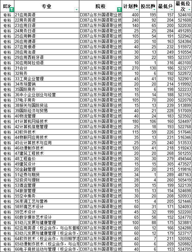 专科怎么选？山东38所本科院校专科专业大盘点（四）