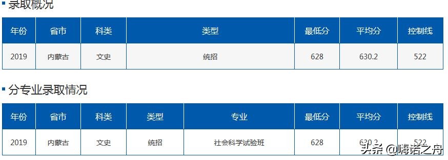 2019年北京航空航天大学在各省理工、文史录取分数线