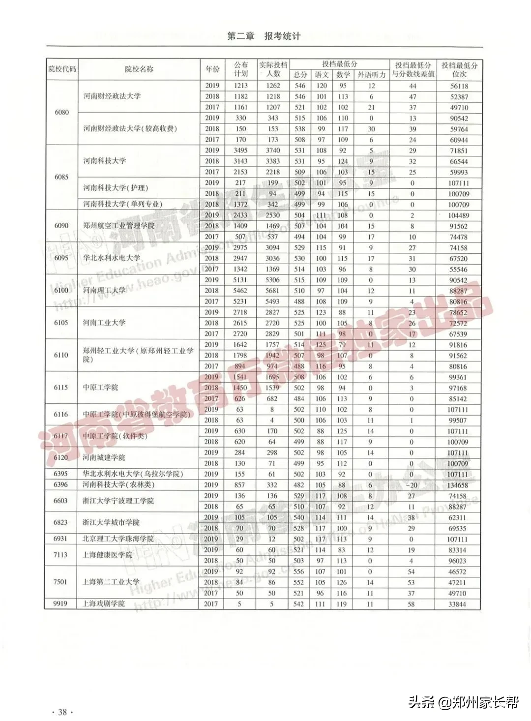 全｜2017—2019年河南高考本科一批投档线（理科）