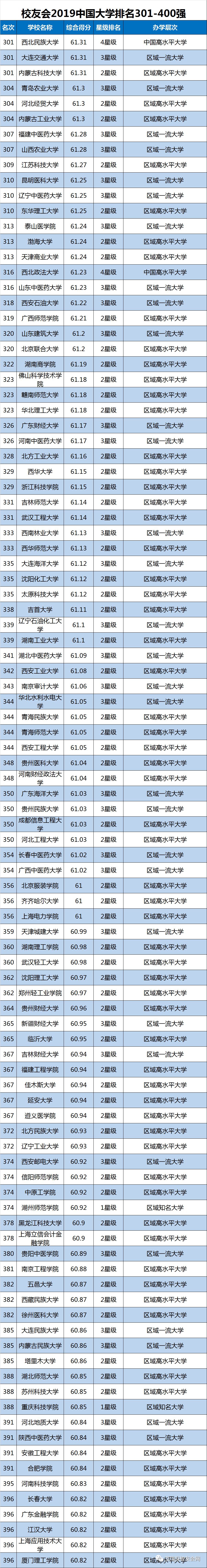 2019中国大学排名1200强发布及双一流院校排行榜
