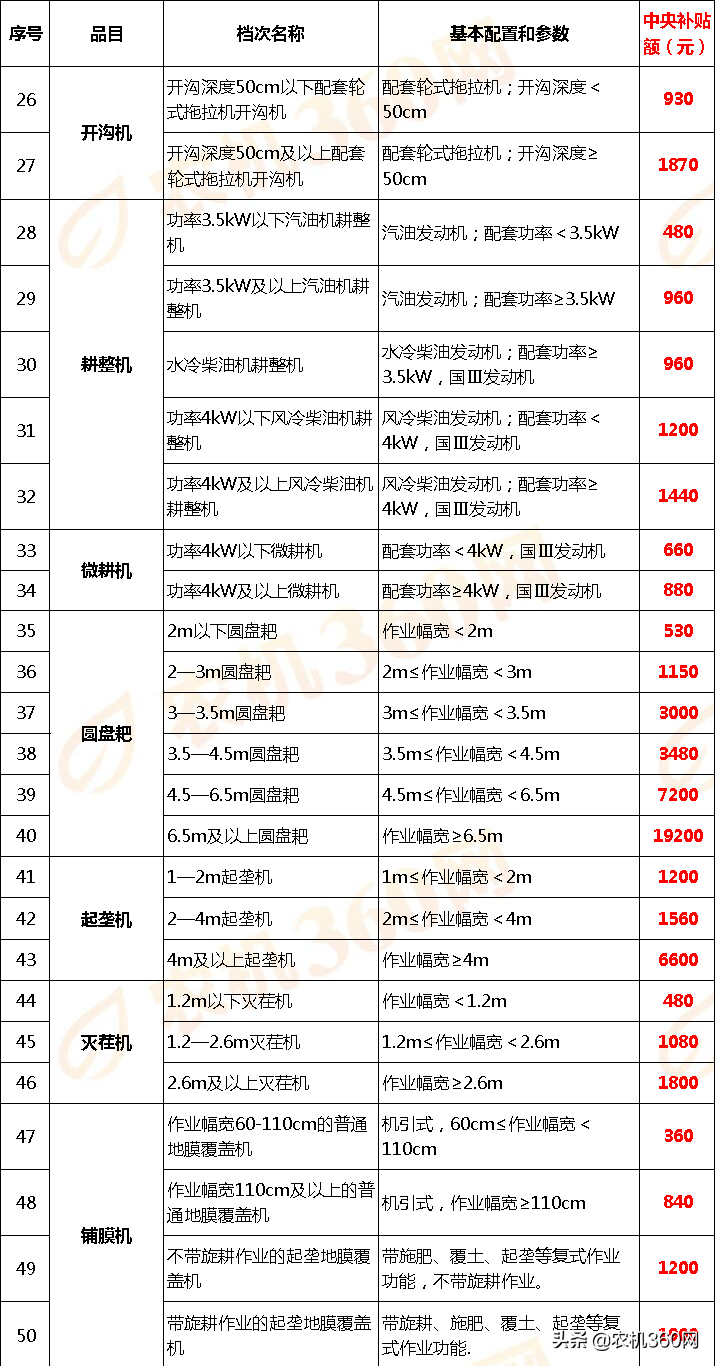 甘肃省(2020年调整)农机补贴额一览表