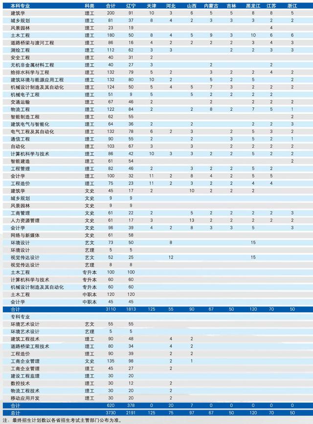 沈阳城市建设学院2018-2020年在全国各招生省市各批次录取分数线