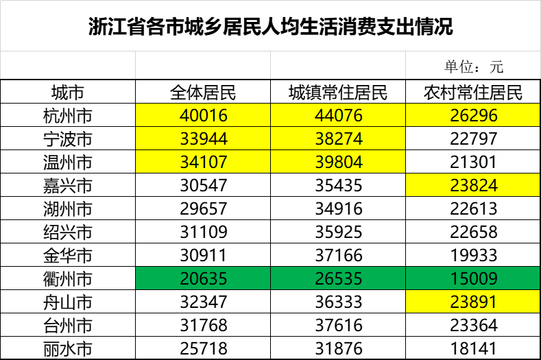 在浙江省11个城市中：每月5000元的工资，属于什么水平，够花吗？
