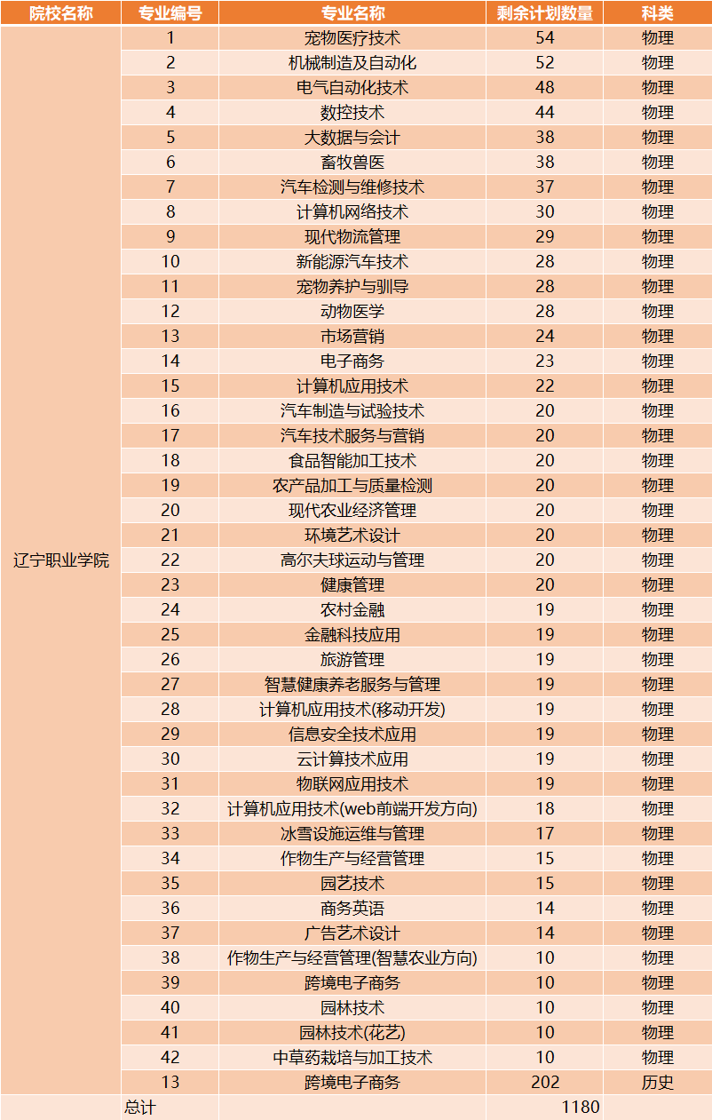 一所公办大学，招生缺额1180人，42个专业没招满，问题出在哪？
