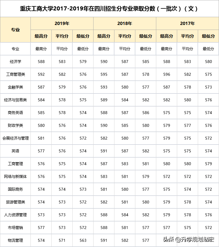 重庆工商大学2019年最高624分，与最低差78分，附近三年录取分数